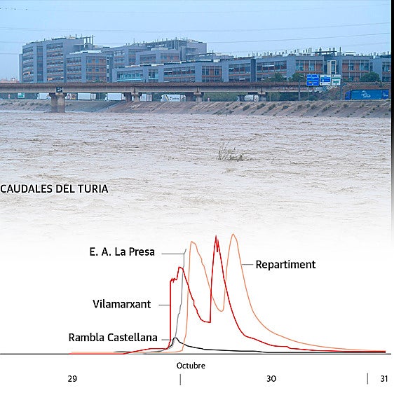 El azud del nuevo cauce salvó Valencia