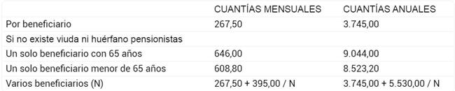 Importes de la pensión en favor de familiares en 2024.