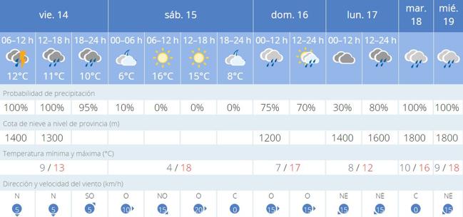 Previsión del tiempo en Valencia la semana de Fallas.