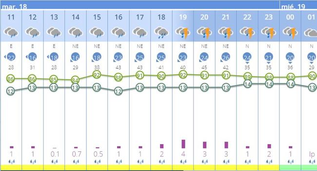 Previsión para el martes 18 de marzo en Valencia ciudad.