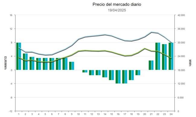 Precio de la luz el Sábado Santo.