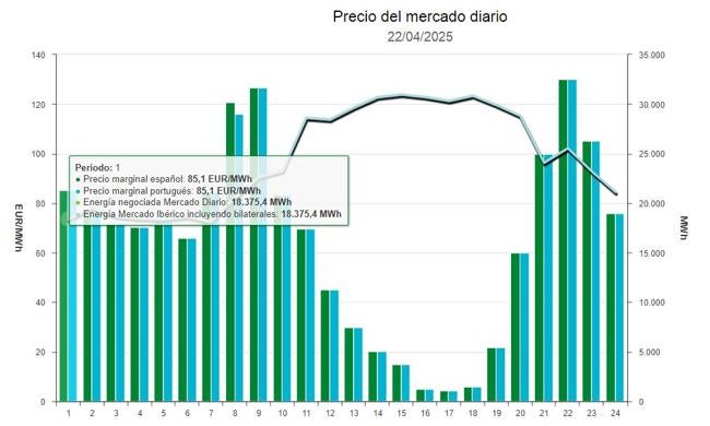 Precio de la luz el martes 22 de abril.