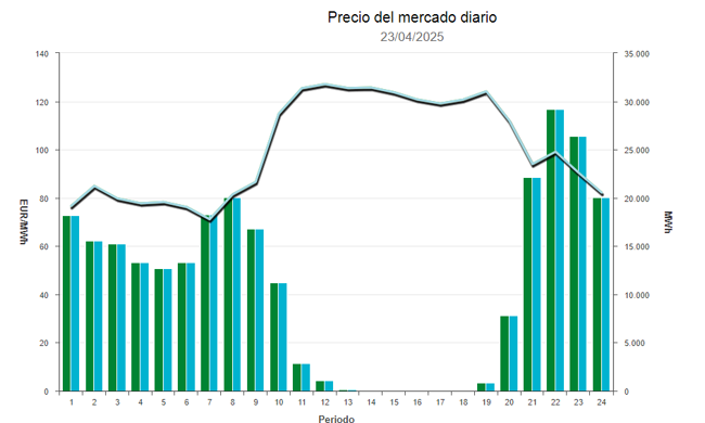 Precio de la luz el miércoles 23 de abril.