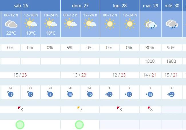 Previsión del tiempo en Valencia.