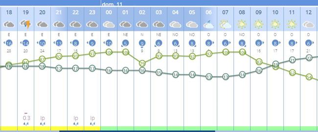 Previsión del tiempo en Valencia el sábado y en las primeras horas del domingo.