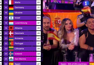 Clasificación definitiva de Eurovisión 2025: resultados y puntuación de cada país, primero, España y último