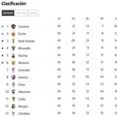 Clasificación de Segunda División en tiempo real: quién sube y quién baja de categoría