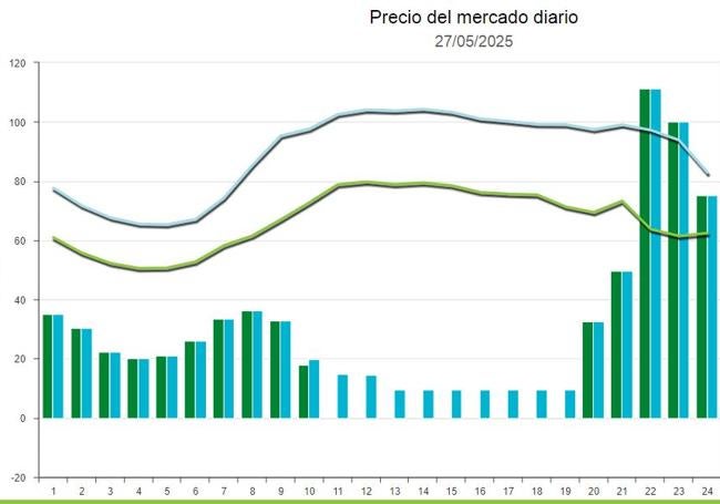Precio de la luz el martes 27 de mayo.