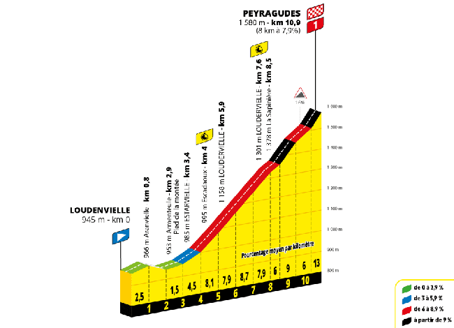Perfil de la etapa 13 del Tour 2025.