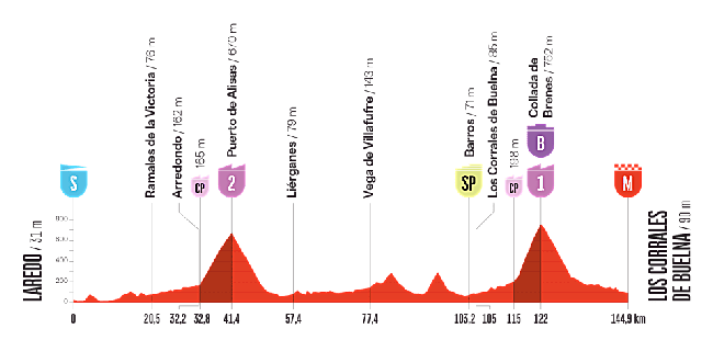 Etapa 12 de la Vuelta