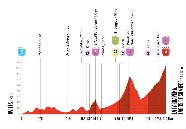 Etapa 14 de la Vuelta