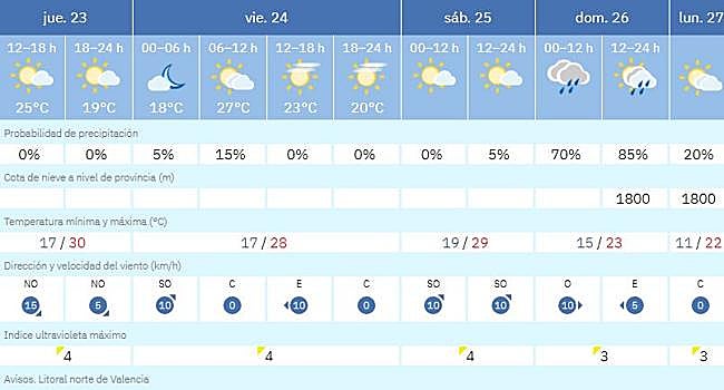 Pronóstico del tiempo en Valencia esta semana.