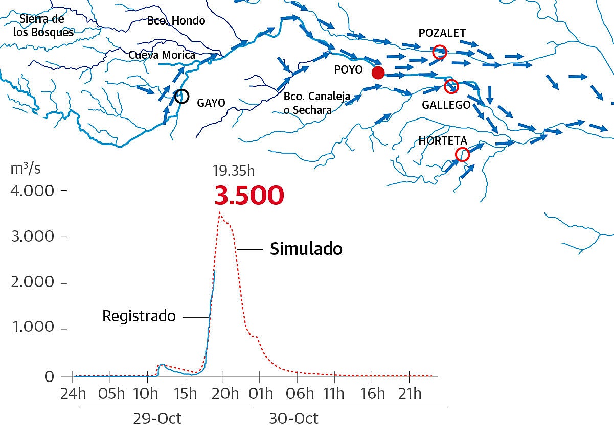 Los datos de la gran barrancada: de 1.200 a 3.500 metros cúbicos por segundo en cuestión de minutos
