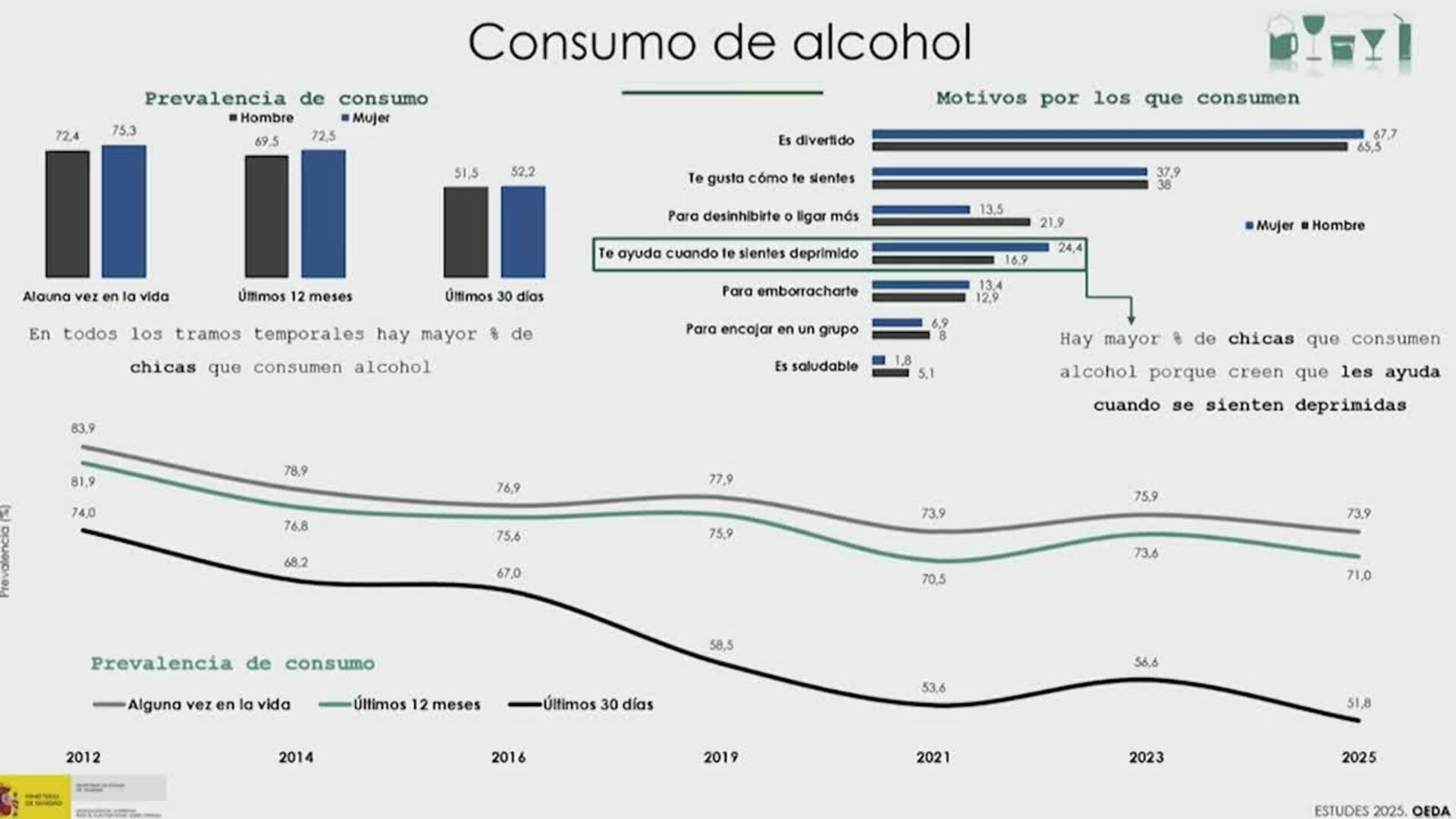 El consumo de alcohol, tabaco y cannabis alcanza mínimos históricos entre menores de 14 a 18