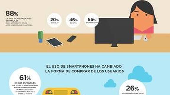 Las nuevas tecnologías revolucionan los hábitos de compra.