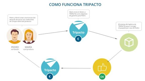 La plataforma protege el pago entre particulares.