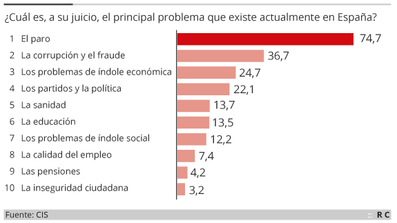 Barómetro del CIS.