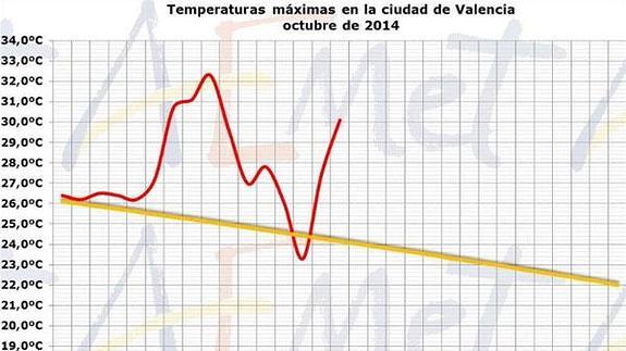 En rojo, las máxima de octubre de 2014 y en amarillo, el promedio de 1981 a 2010.