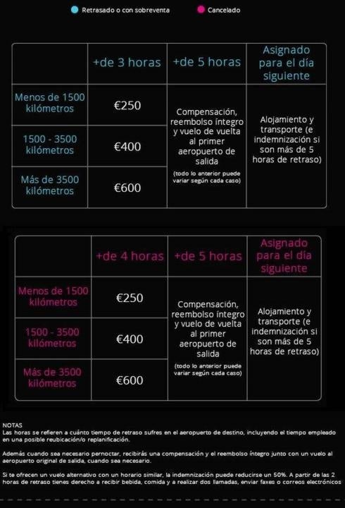 Compensaciones por retraso y 'overbookin' (en azul) y por cancelación (en granate).