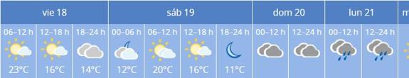Previsión del tiempo para el Maratón de Valencia 2016. Domingo 20 de noviembre