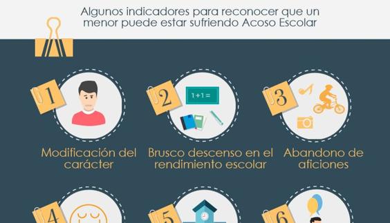 Indicadores para reconocer el acoso escolar