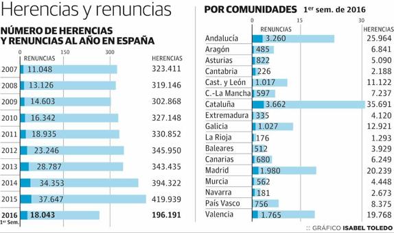 La crisis dispara las renuncias a herencias