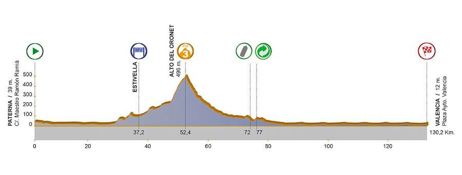 Recorrido y pasos de la etapa final de la Volta ciclista a la Comunitat Valenciana el domingo 5 de febrero