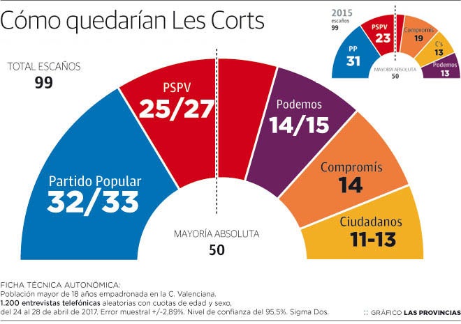 Fuerte bajada de Compromís, pero el tripartito resiste