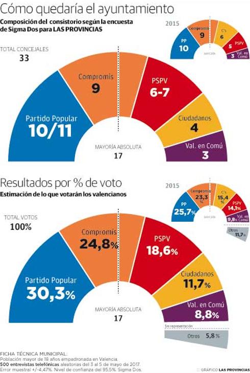 Joan Ribó y sus socios mantienen apoyos tras dos años de gestión