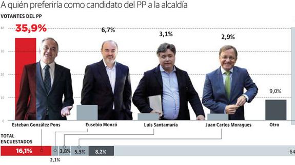 Esteban González Pons, el preferido como candidato del PP a la alcaldía de Valencia