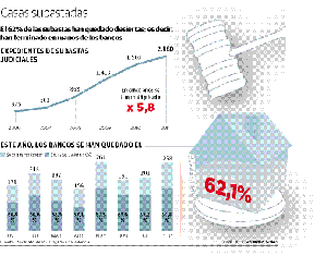 Los bancos se llevan 1.400 pisos embargados al año a mitad de precio en subastas desiertas