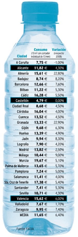El agua de Valencia, la más cara de las principales ciudades de España