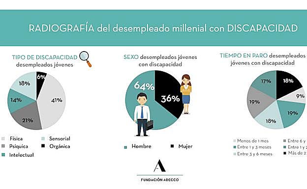 Gráfico sobre el desempleo de los 'millenials' con discapacidad.