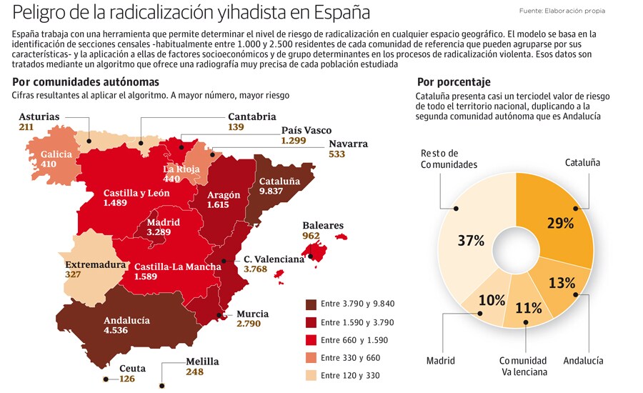 España trabaja con una herramienta que permite determinar el nivel de riesgo de radicalización en cualquier espacio geográfico