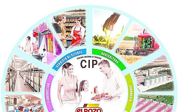 ElPozo Alimentación garantiza la seguridad alimentaria gracias a su Control Integral de Proceso