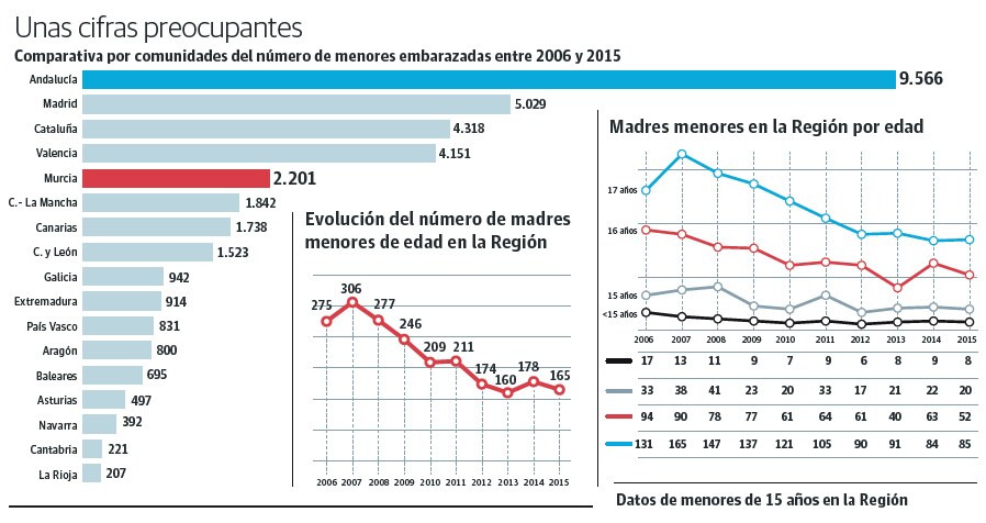 Comparativa por comunidades del número de menores embarazadas entre 2006 y 2015