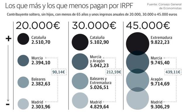 Los murcianos con rentas medias son los segundos que más pagan por IRPF