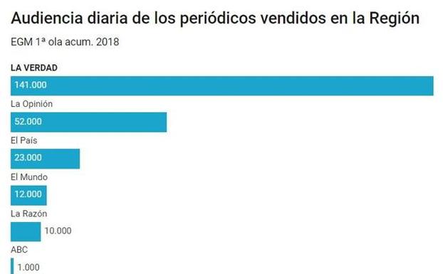 3 de cada 4 lectores de prensa en la Región de Murcia leen 'La Verdad'