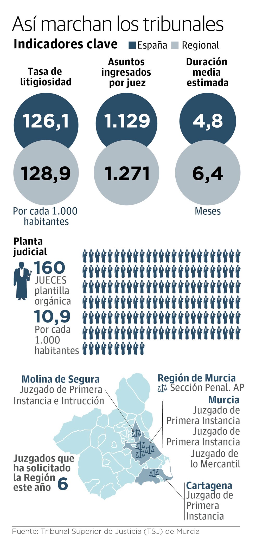 Así marchan los tribunales en la Región