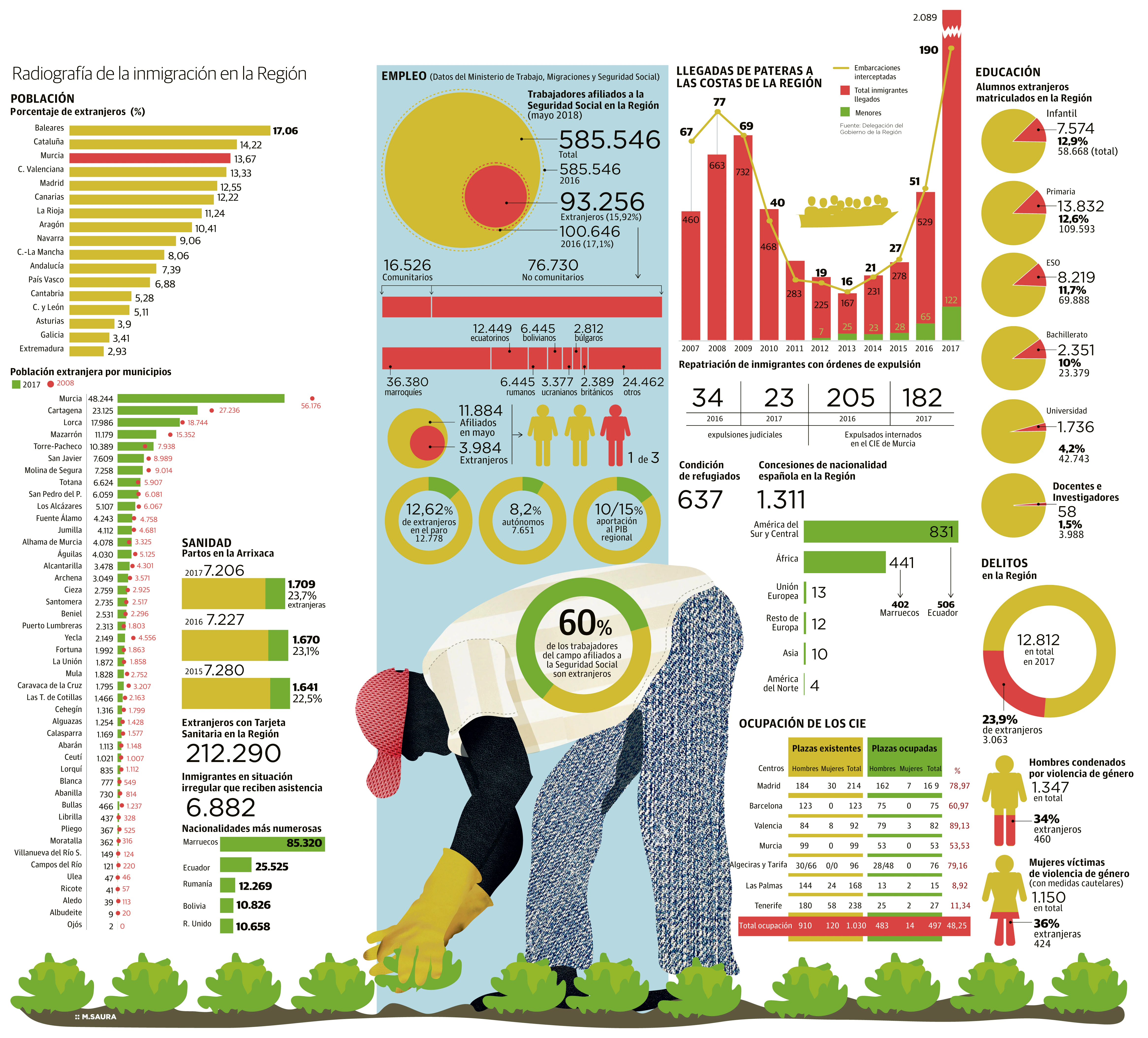 Además de ser «fundamentales» para el vigor de la 'huerta de Europa', los extranjeros evitan el descalabro de la natalidad en la Región: «La pregunta que nos haremos en el futuro será cómo conseguir atraerlos a una sociedad cada vez más envejecida»