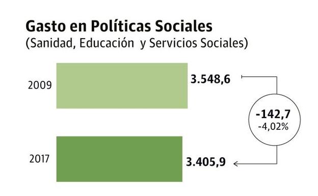 El gasto social de la Comunidad continúa por debajo de los niveles previos a la crisis