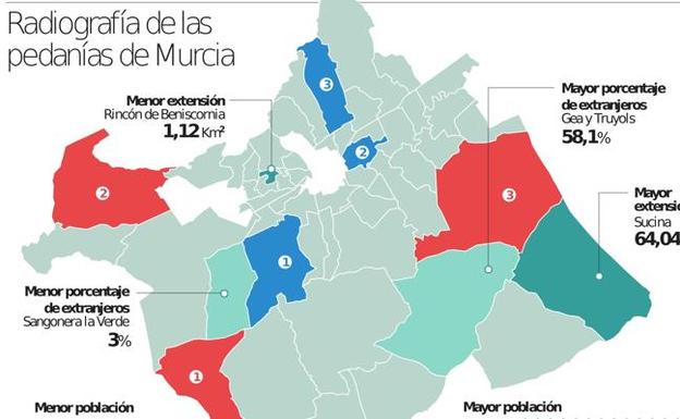 El Palmar supera ya en población a treinta municipios de la Región