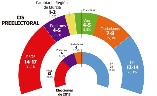 El PSOE ganaría las elecciones autonómicas en la Región de Murcia después de 28 años