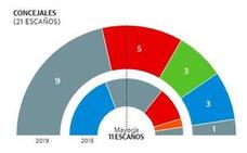 Resultados elecciones municipales Torre Pacheco 26-M: Los independientes consiguen ser la fuerza más votada en Torre Pacheco