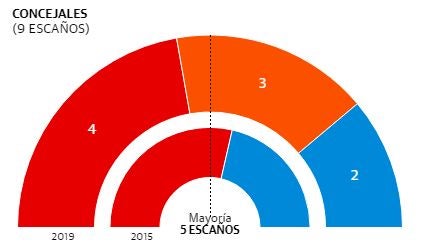 Resultados de las elecciones municipales en Aledo.