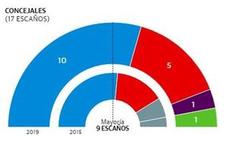 Resultados de las elecciones municipales en Archena.