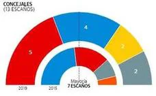 Resultado definitivo de las elecciones municipales en Blanca.