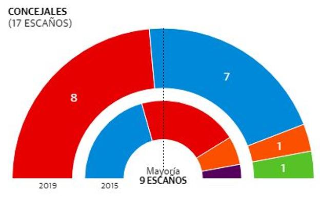 Resultados de las elecciones municipales en Ceutí.