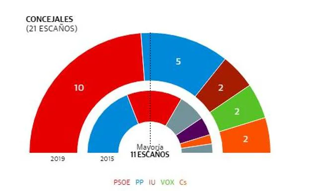 Resultado definitivo de las elecciones municipales en Cieza.