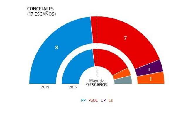 Resultados de las elecciones municipales en Fortuna.